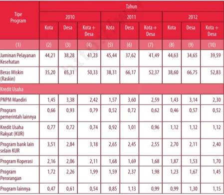 Tabel 1.1  Persentase Rumah Tangga yang Tercakup dalam Program         Perlindungan Sosial, 2010-2014