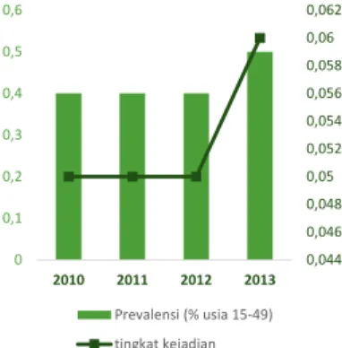 Gambar 3.4. Prevalensi HIV/AIDS  Usia 15-49 Tahun dan Tingkat  Kejadian di Indonesia, 2010-2013