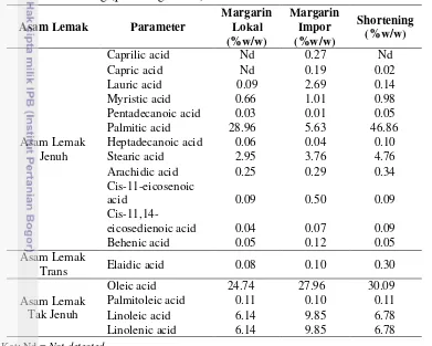 Tabel 1  Kandungan asam lemak margarin lokal, margarin impor, dan shortening (per 100 g bahan) 