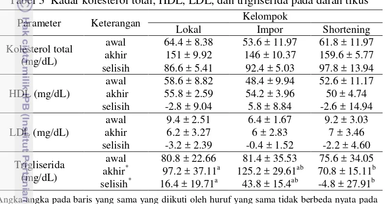 Tabel 3  Kadar kolesterol total, HDL, LDL, dan trigliserida pada darah tikus 