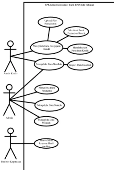 Gambar 1. Use Case Pengembangan Sistem Pendukung Keputusan Kredit  Konsumtif dengan Metode Naïve Bayes  (Studi Kasus: PT