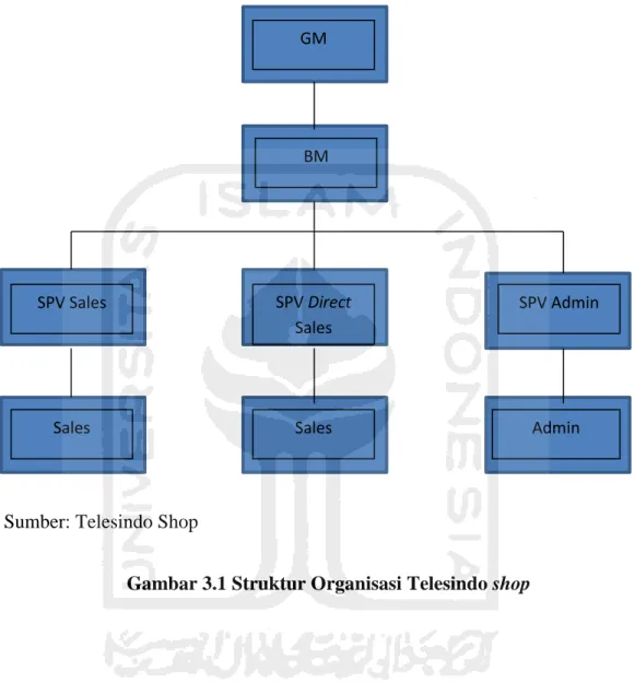 Gambar 3.1 Struktur Organisasi Telesindo shop 