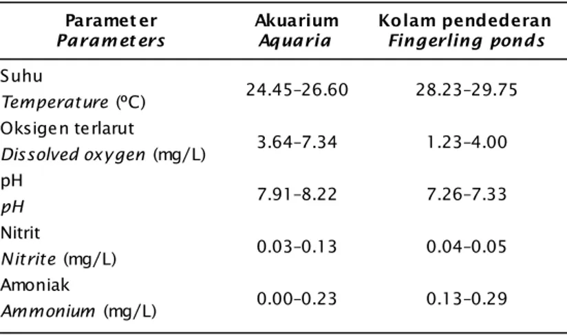 Table 2. Water quality in aquaria and ponds of Nile tilapia fingerling