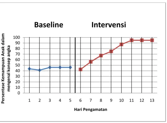 Grafik 1.1 Panjang Kondisi Baseline Dan Intervensi 