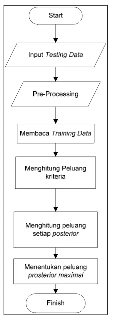 Gambar 1. Perancangan Training Data 