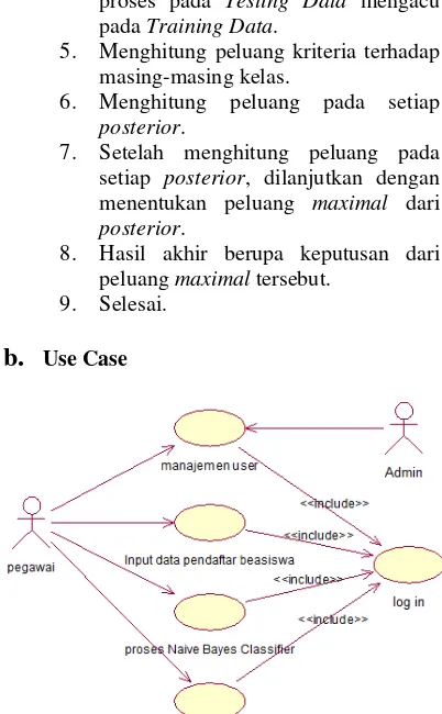 Gambar 3. Use Case Sistem 