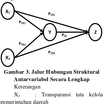 Gambar 3. Jalur Hubungan Struktural 