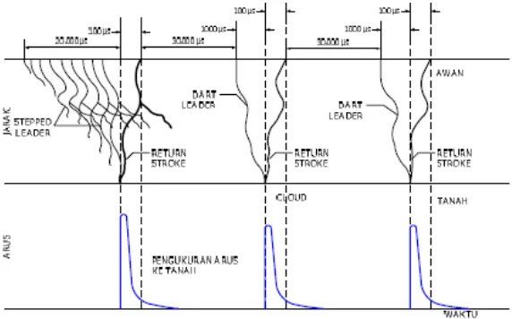 Gambar 1.Tahapan sambaran petir ke tanah dan arus impuls yang terjadi( Sirait, 1987,Proteksi sistem tenaga)   