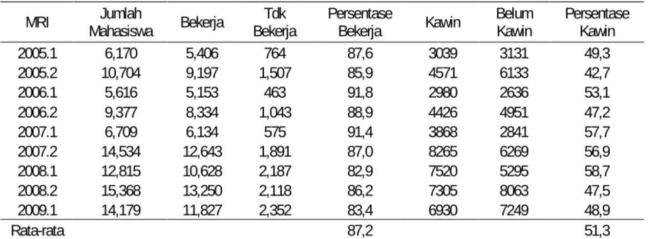 Tabel 1. Profil Mahasiswa UT 