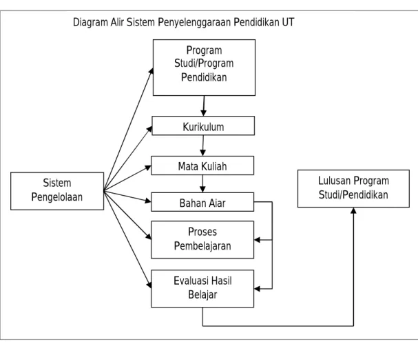 Gambar 1. Diagram alir sistem penyelenggaraan pendidikan UT 