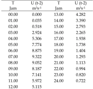 Tabel  1  menunjukkan  hasil  curah  hujan  rancangan analisa frekuensi metode Gumbel,  Metode  Log  Pearson  Tipe  III  dan  Metode  Sebaran  Normal,  hasil  curah  hujan  rancangan  Metode  Gumbel  memiliki  nilai  curah  hujan  rancangan  yang  besar  j