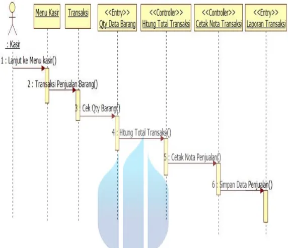 Gambar 3.5 Sequence Diagram Transaksi Penjualan Aplikasi Sistem Kasir 