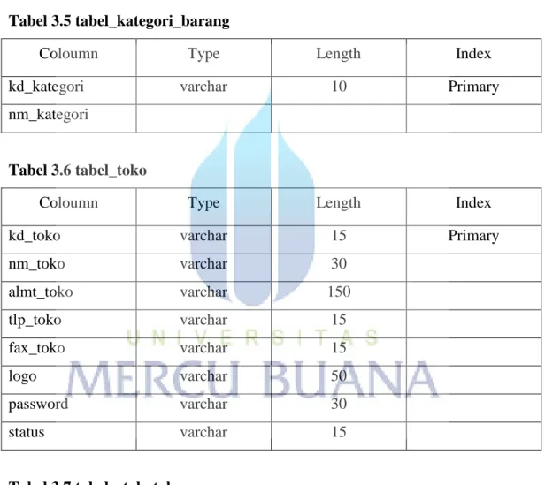 Tabel 3.4 tabel_satuan_barang 