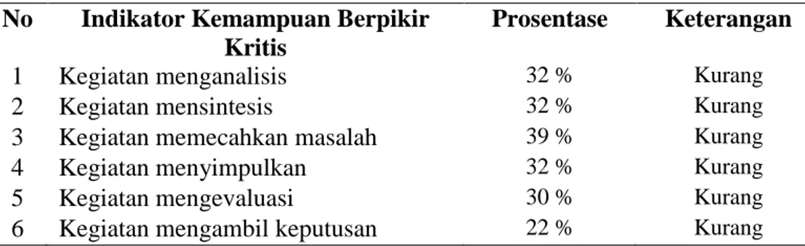 Tabel 1.1 Hasil  tes  berpikir  kritis  dengan  melihat  indikator-indikator  berpikir  kritis  pada  mahasiswa  Pendidikan  Ekonomi  Universitas  Muhammadiyah Metro
