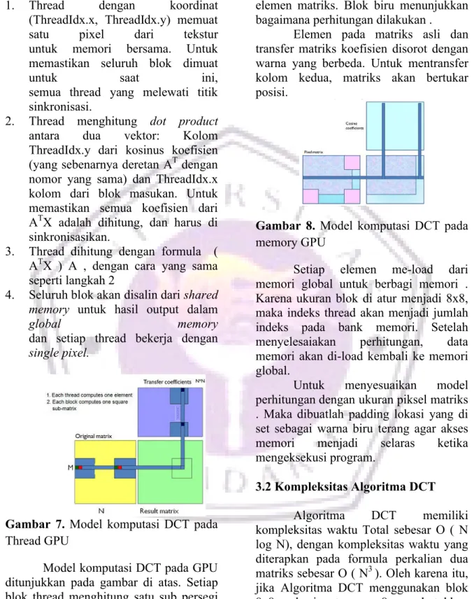 Gambar  7. Model  komputasi  DCT  pada  Thread GPU