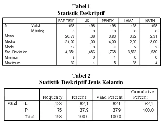 Tabel 1  Statistik Deskriptif 