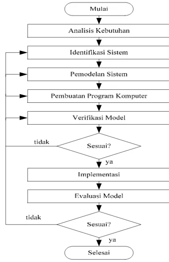 Gambar 6  Metodologi pendekatan sistem (Eriyatno 1999). 
