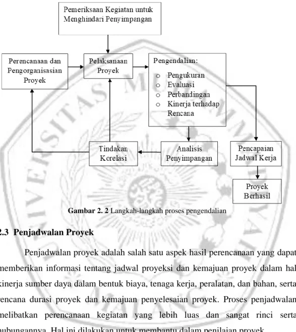 Gambar 2. 2 Langkah-langkah proses pengendalian 
