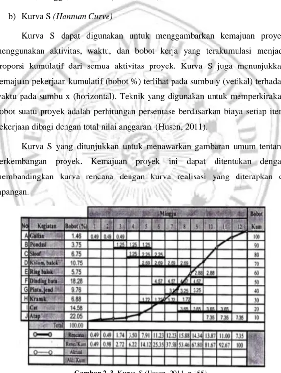 Gambar 2. 3  KurvaaS (Husen, 1 2011, p.155) 