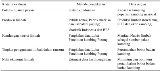 Tabel 2. Ruang lingkup evaluasi limbah nenas, markisa dan jagung sebagai Pakan kambing  Kriteria evaluasi  Metode pendekatan  Data output  Potensi hijauan pakan  Statistik Indonesia  Kapasitas tampung 