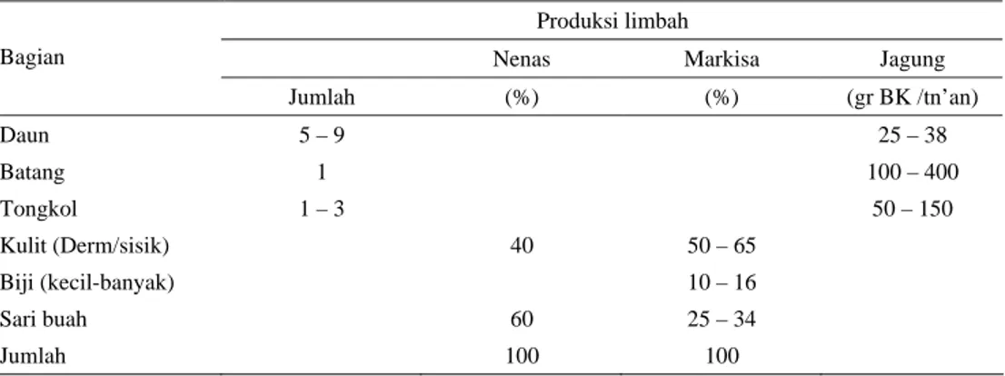 Tabel 3.  Komposisi fisik limbah nenas, markisa dan jagung di Kabupaten Karo dan Simalunguan Sumatera  Utara 