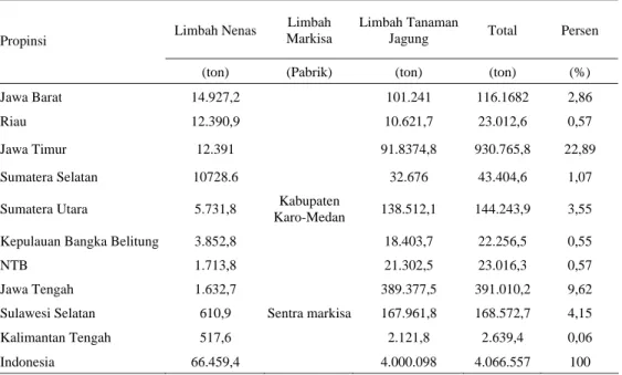 Tabel 5.  Produksi bahan kering limbah nenas, markisa dan tanaman jagung tahun 2003 di beberapa daerah  Indonesia 
