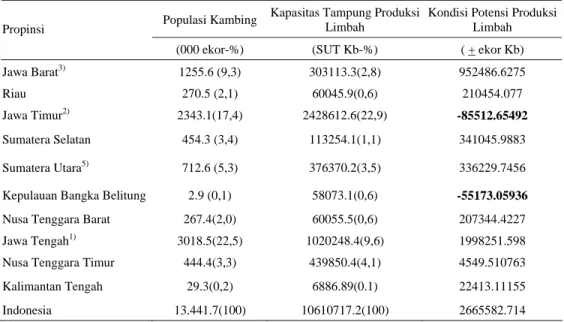 Tabel 6.  Kapasitas tampung ternak kambing dengan potensi limbah nenas dan jagung di beberapa daerah  Indonesia tahun 2004 