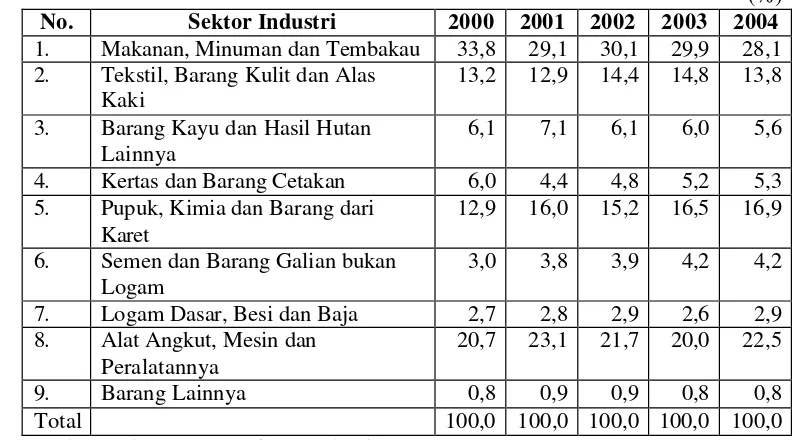 Tabel 5.2  Struktur Industri Nasional Non-Migas, Tahun 2000 - 2004 