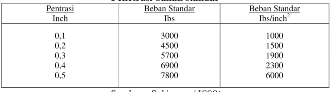 Tabel 2 Besarnya beban dipergunakan dibutuhkan untuk melakukan  Penetrasi bahan standar 