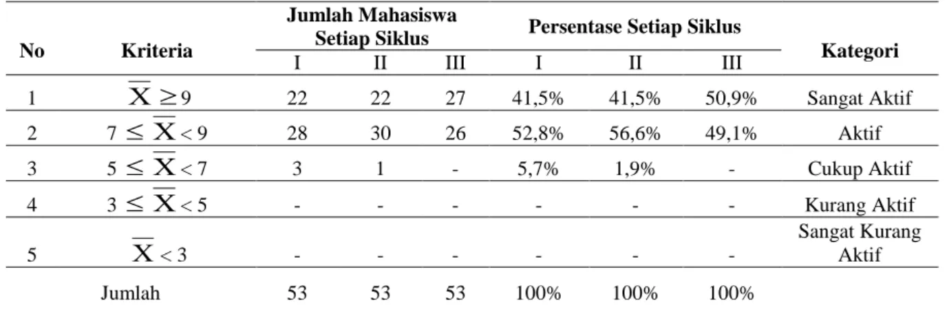 Tabel 01.  Data Aktivitas Belajar Pendidikan Rekreasi pada Siklus I, II dan III. 