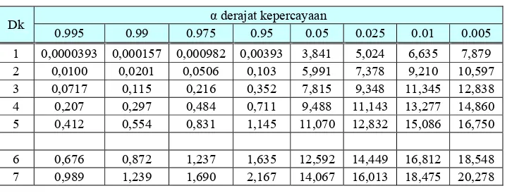 Tabel 2.5  Nilai kritis untuk Distribusi Chi-Square 