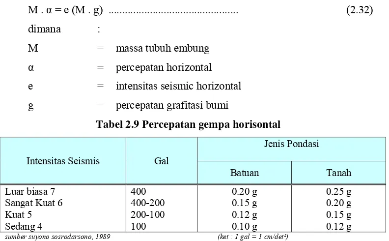 Tabel 2.9 Percepatan gempa horisontal 
