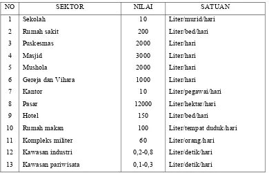 Tabel 2.2  Kebutuhan air non domestik kota kategori I, II, III dan IV 