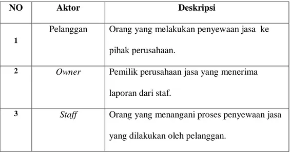 Tabel 3.1 Definisi Aktor dan Deskripsinya 