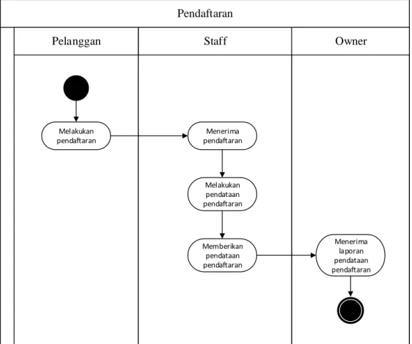 Gambar 3.4 Activity Diagram Pendaftaran 