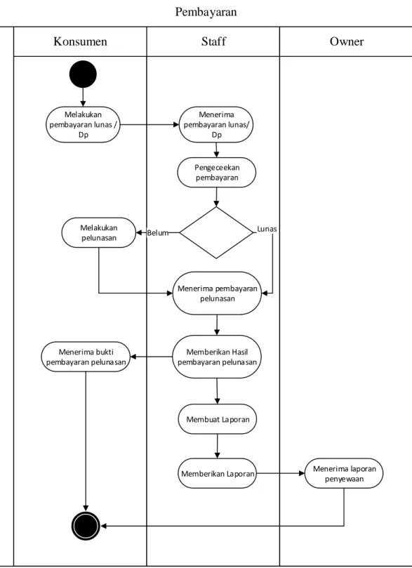 Gambar 3.4 Activity Diagram pembayaran 