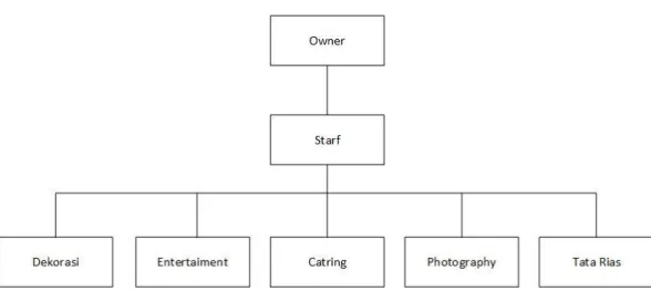 Gambar 3.1 Struktur Organisasi  Sumber: Cherariz Wedding Organizer 