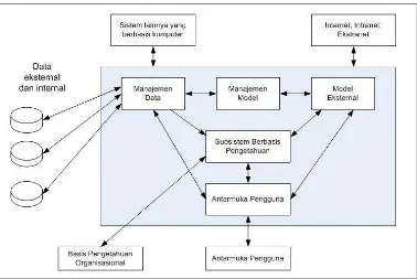 Gambar 1.1 Arsitektur Sistem Pendukung Keputusan (Turban, et al. 2009) 