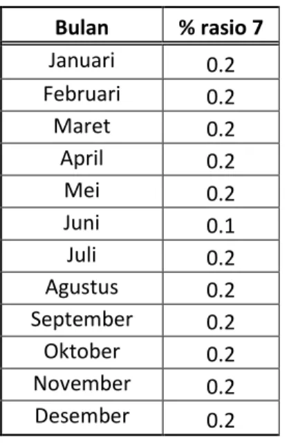 Tabel 4.7 Hasil Persentase Kebutuhan Energi  Bulan  % rasio 7  Januari  0.2  Februari  0.2  Maret  0.2  April  0.2  Mei  0.2  Juni  0.1  Juli  0.2  Agustus  0.2  September  0.2  Oktober  0.2  November  0.2  Desember  0.2  4