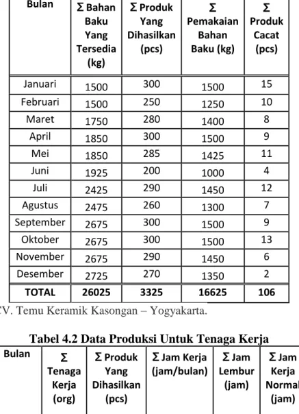 Tabel 4.1 Data Produksi Untuk Kebutuhan Material  Bulan  Ʃ Bahan  Baku  Yang  Tersedia  (kg)  Ʃ Produk Yang  Dihasilkan (pcs)  Ʃ  Pemakaian Bahan Baku (kg)  Ʃ  Produk Cacat (pcs)  Januari  1500  300  1500  15  Februari  1500  250  1250  10  Maret  1750  28