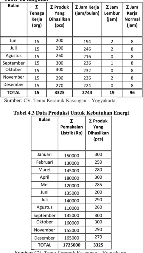Tabel 4.3 Data Produksi Untuk Kebutuhan Energi 