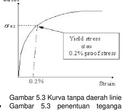 Gambar 5.3 Kurva tanpa daerah linier