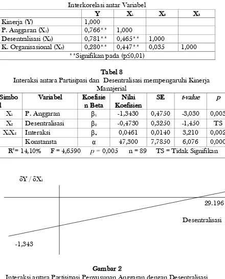 Tabel 7 Interkorelasi antar Variabel 