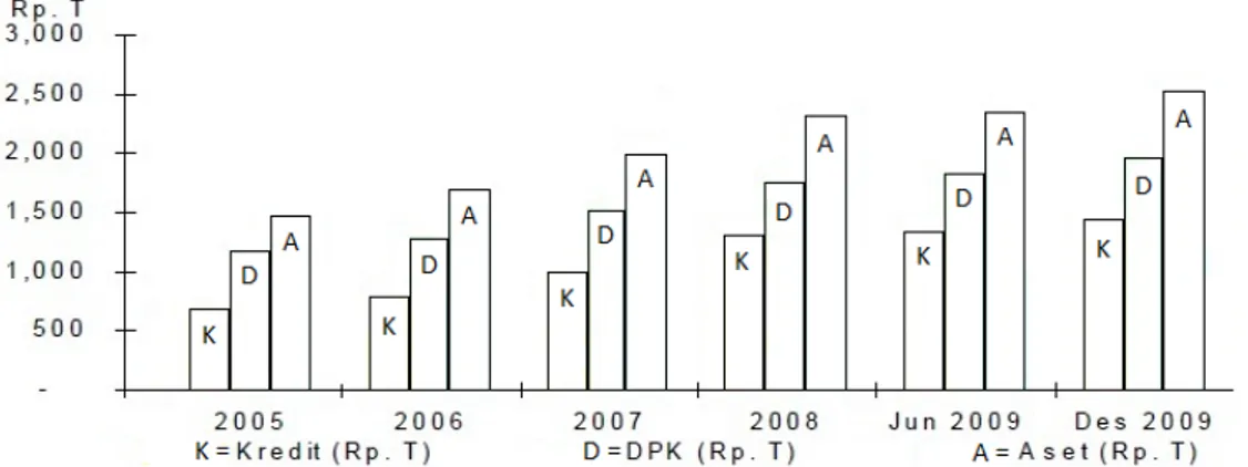Gambar 1.1: Pertumbuhan Aset, Kredit, dan Dana Perbankan Sumber: Statistik Perbankan Indonesia (20/5/2010, diolah)