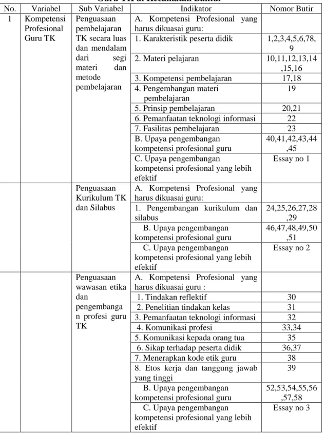 Tabel 2. Kisi-Kisi Instrument Penelitian Pengembangan Kompetensi Profesional  Guru TK di Kecamatan Bantul 