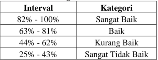 Tabel 4. Kategori Skor Penelitian  Interval  Kategori  82% - 100%  Sangat Baik 
