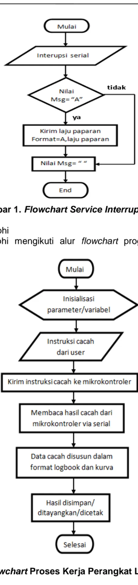 Gambar 1. Flowchart Service Interrupt Urxc  2.  Perancangan program Delphi  
