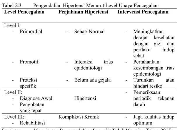 Tabel 2.3 Pengendalian Hipertensi Menurut Level Upaya Pencegahan Level Pencegahan Perjalanan Hipertensi Intervensi Pencegahan Level I: - Primordial - Promotif - Proteksi  spesifik - Sehat/ Normal-Interaksi  trias epidemiologi-Belum ada gejala