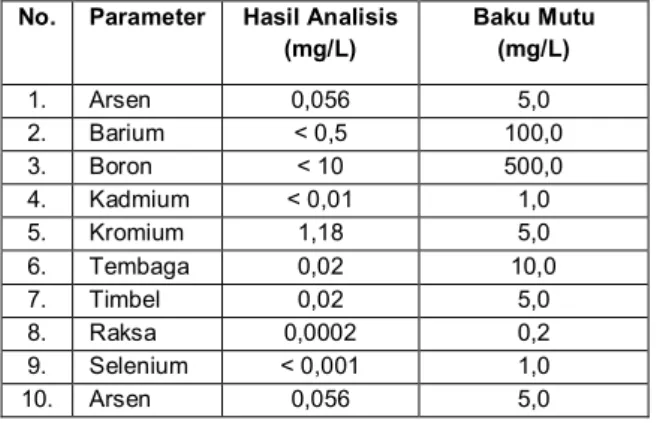 Tabel 4. Hasil Uji TCLP 