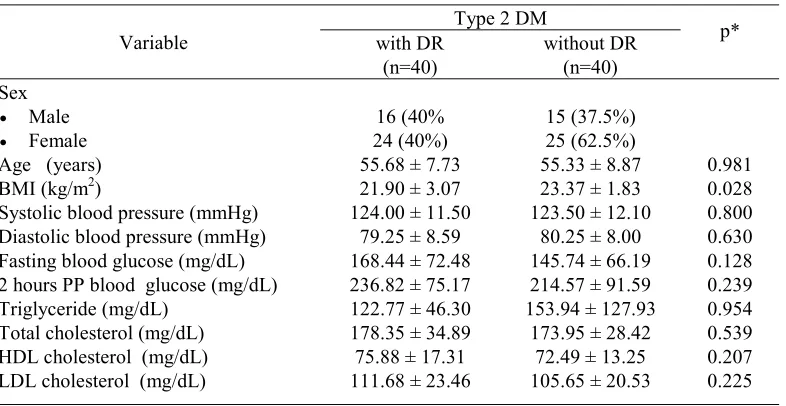 TABLE 1. Subject characteristics of type 2 diabetic patients. Data  were expressedin mean ± standard deviation except for sex in %
